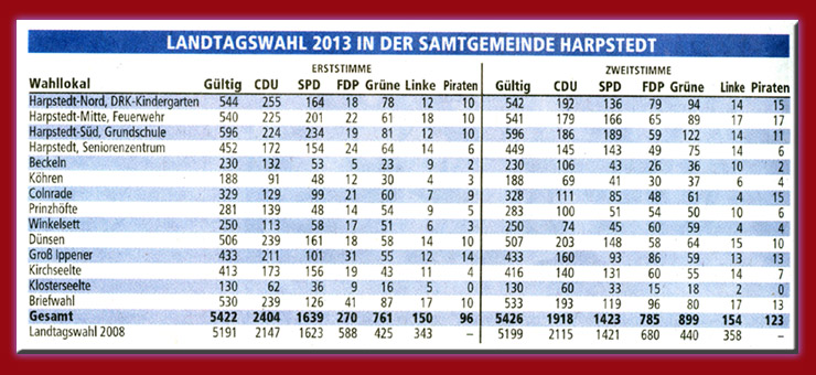 Ergebnis Landtagswahl 2013 in der Samtgemeinde Harpstedt