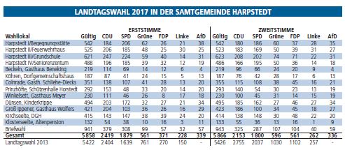 Landtagswahl